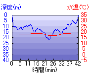 深度推移/水温推移