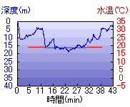 深度推移/水温推移