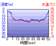 深度推移/水温推移