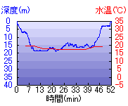 深度推移/水温推移