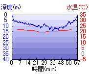 深度推移/水温推移