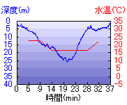 深度推移/水温推移