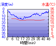 深度推移/水温推移