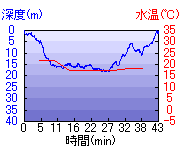 深度推移/水温推移