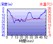 深度推移/水温推移