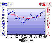 深度推移/水温推移