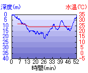 深度推移/水温推移