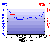 深度推移/水温推移