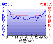 深度推移/水温推移