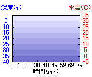 深度推移/水温推移