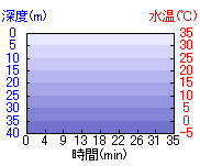 深度推移/水温推移