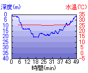 深度推移/水温推移