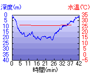 深度推移/水温推移