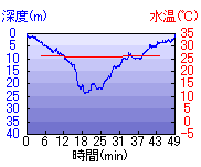 深度推移/水温推移