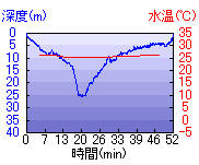 深度推移/水温推移