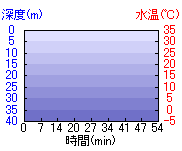 深度推移/水温推移