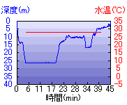 深度推移/水温推移