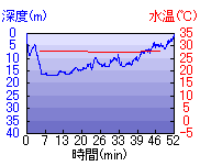 深度推移/水温推移