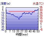 深度推移/水温推移