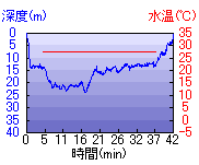 深度推移/水温推移