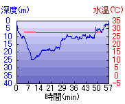 深度推移/水温推移