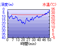 深度推移/水温推移