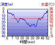深度推移/水温推移
