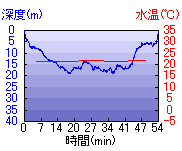 深度推移/水温推移