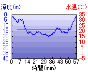 深度推移/水温推移