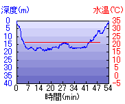 深度推移/水温推移