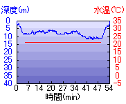 深度推移/水温推移