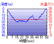 深度推移/水温推移