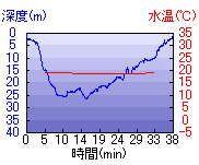 深度推移/水温推移
