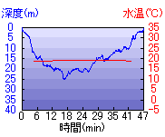 深度推移/水温推移