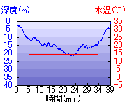 深度推移/水温推移