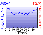 深度推移/水温推移