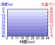 深度推移/水温推移