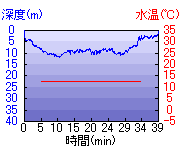 深度推移/水温推移