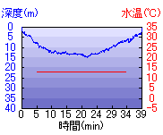 深度推移/水温推移