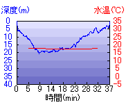 深度推移/水温推移