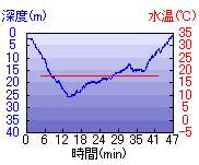 深度推移/水温推移