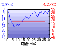 深度推移/水温推移