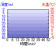 深度推移/水温推移