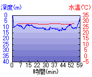 深度推移/水温推移