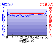 深度推移/水温推移