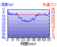 深度推移/水温推移