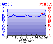 深度推移/水温推移