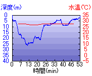深度推移/水温推移
