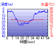 深度推移/水温推移