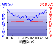 深度推移/水温推移